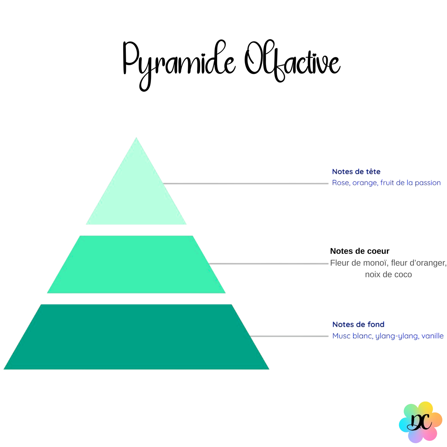 Bisou Ensoleillé - Fondant parfumé Monoï Passion